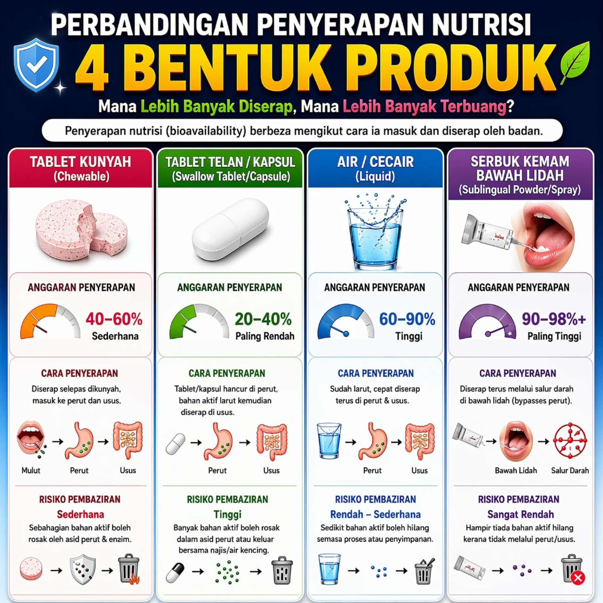 Suplemen Minda (Fokus + Emosi + Immune)